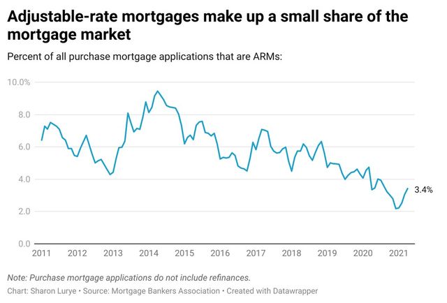 A line grow showing the percent of mortgage applications that are ARMs from 2011 to 2021.