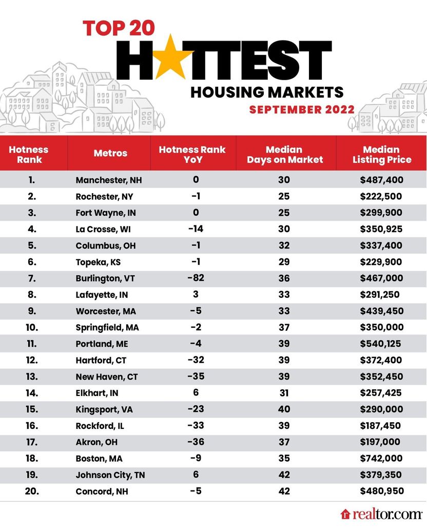 top-20-hottest-housing-markets-september-2022