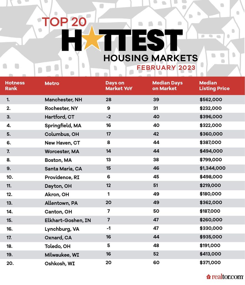 hottest real estate markets for february, 2023