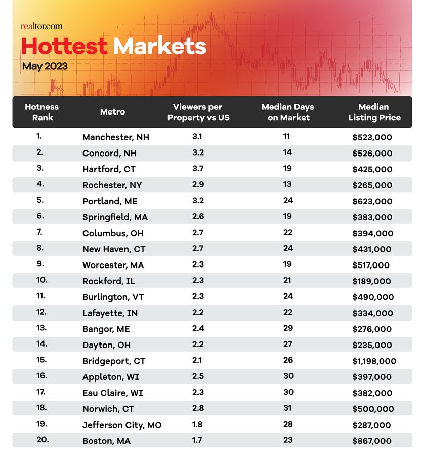 The Hottest Metros in May Are Where People Want to Live... For Less